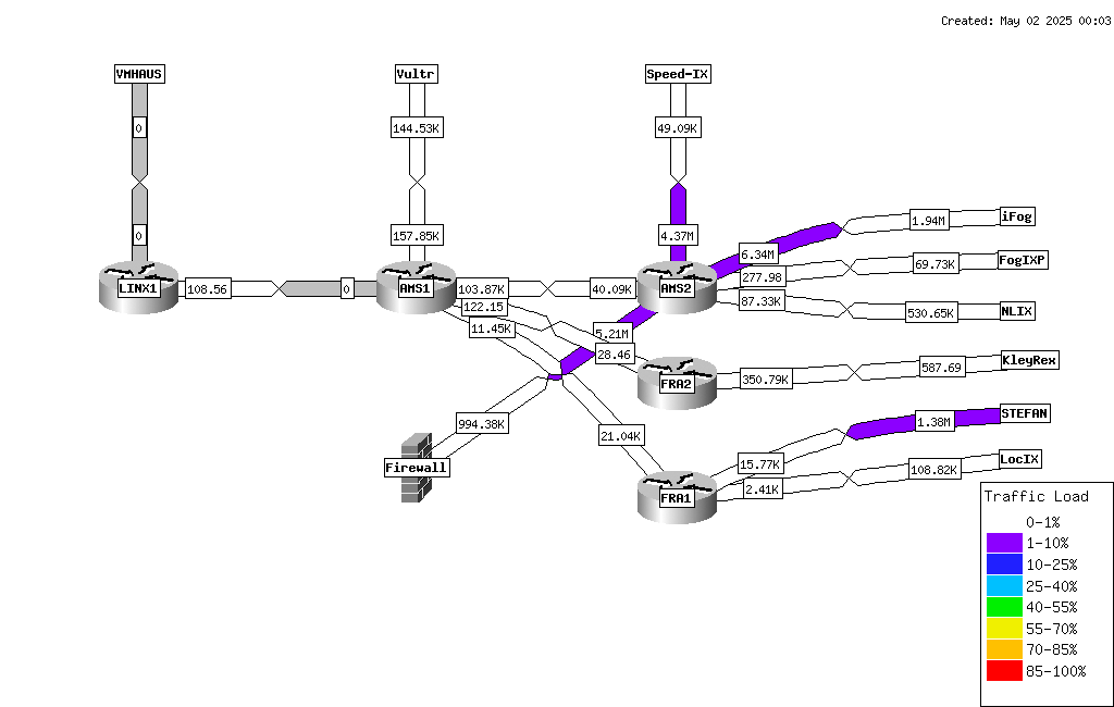 network weathermap